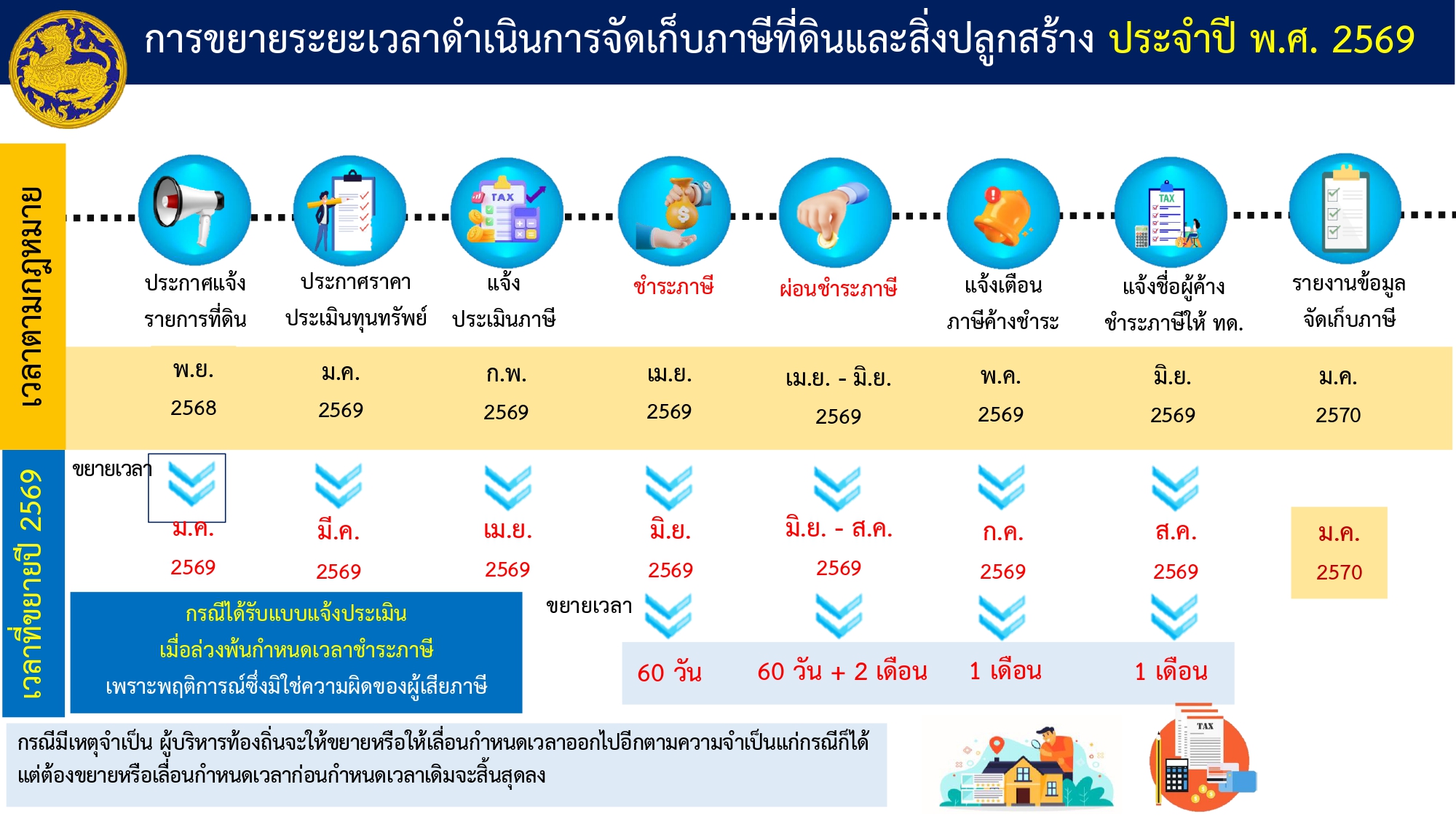 การขยายระยะเวลาดำเนินการจัดเก็บภาษีที่ดินและสิ่งปลูกสร้าง ประจำปี พ.ศ. 2569